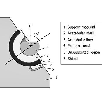 Implant Testing - Fatigue Test of Acetabular Devices - ASTM F3090